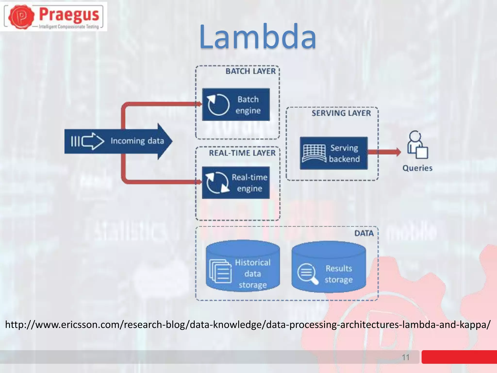11
Lambda
http://www.ericsson.com/research-blog/data-knowledge/data-processing-architectures-lambda-and-kappa/
 
