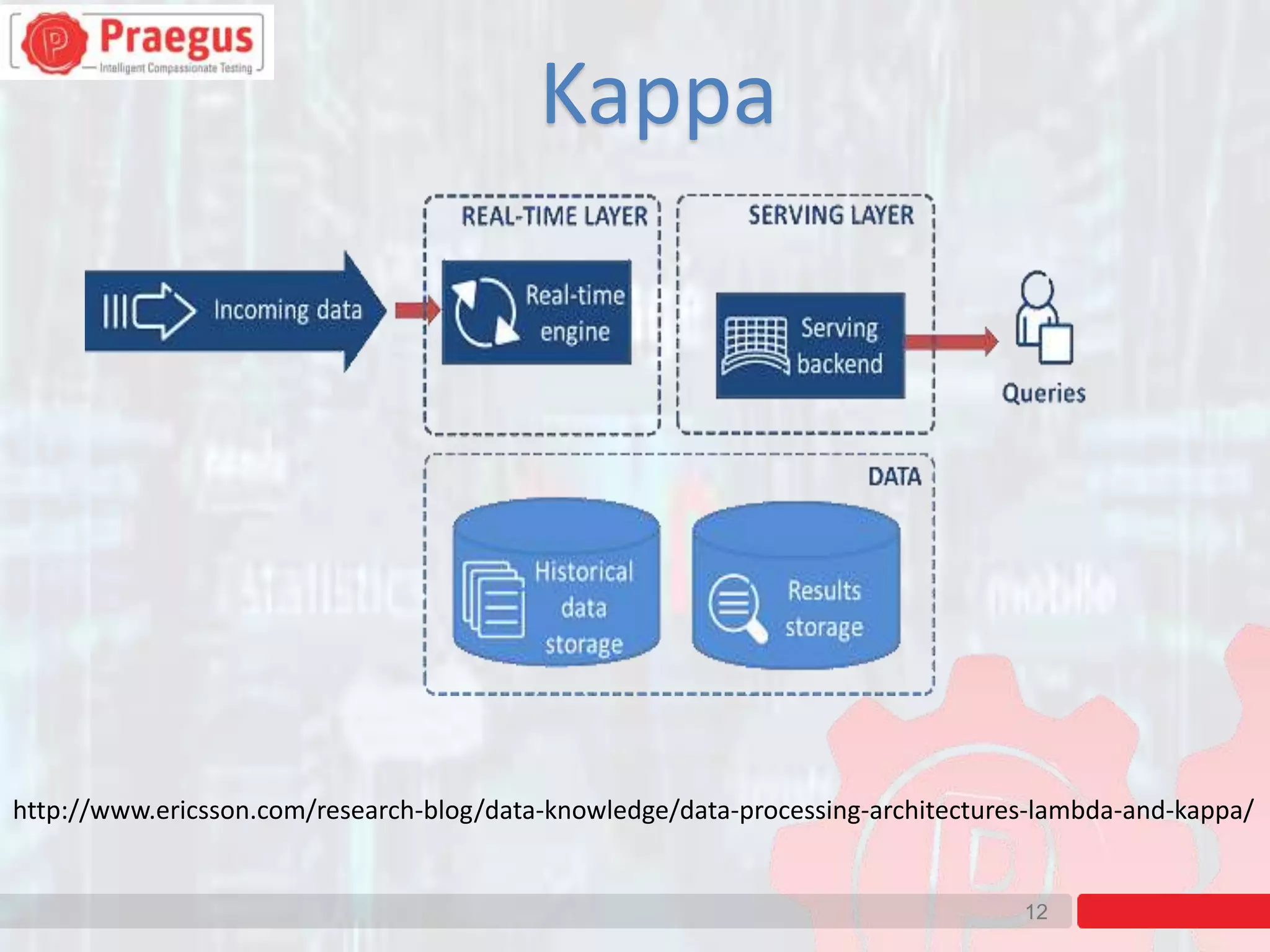 12
Kappa
http://www.ericsson.com/research-blog/data-knowledge/data-processing-architectures-lambda-and-kappa/
 