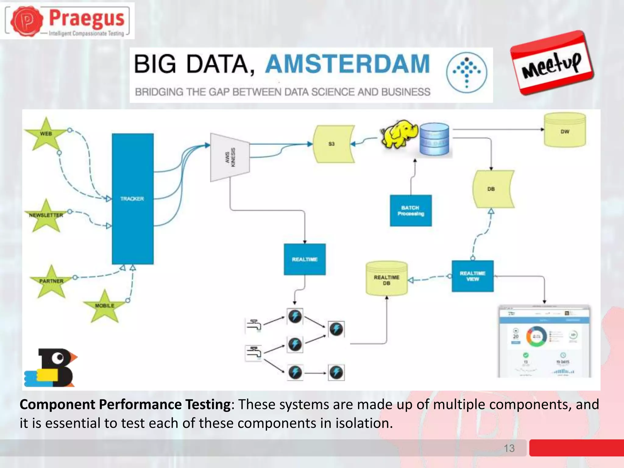 13
Component Performance Testing: These systems are made up of multiple components, and
it is essential to test each of these components in isolation.
 