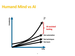 8
Humand Mind vs AIComplexity
Time
Test team
Test techniques
Test automation
AI-assisted
testing
2n
 