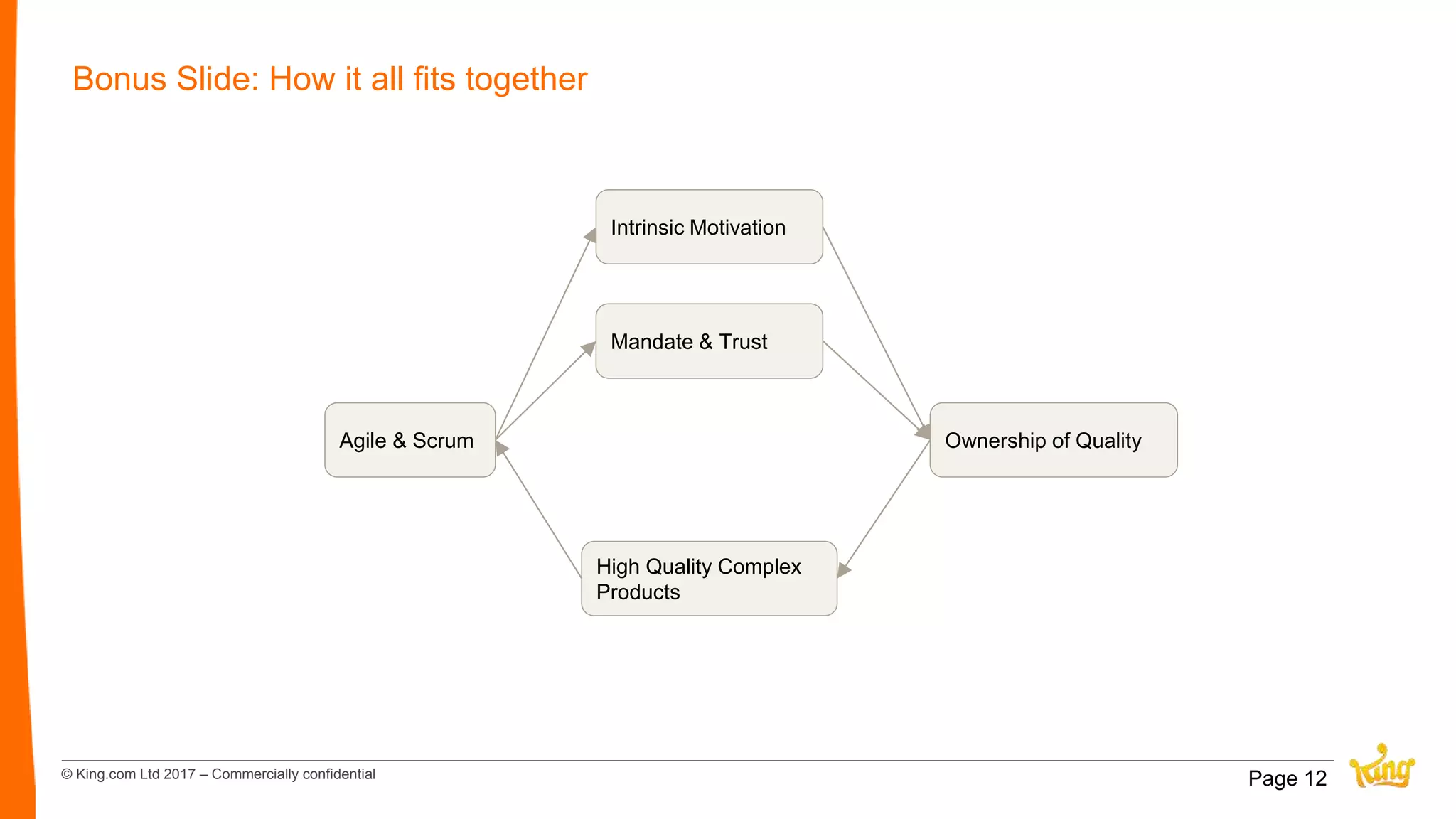 © King.com Ltd 2017 – Commercially confidential
Bonus Slide: How it all fits together
Page 12
Agile & Scrum
Intrinsic Motivation
Ownership of Quality
High Quality Complex
Products
Mandate & Trust
 