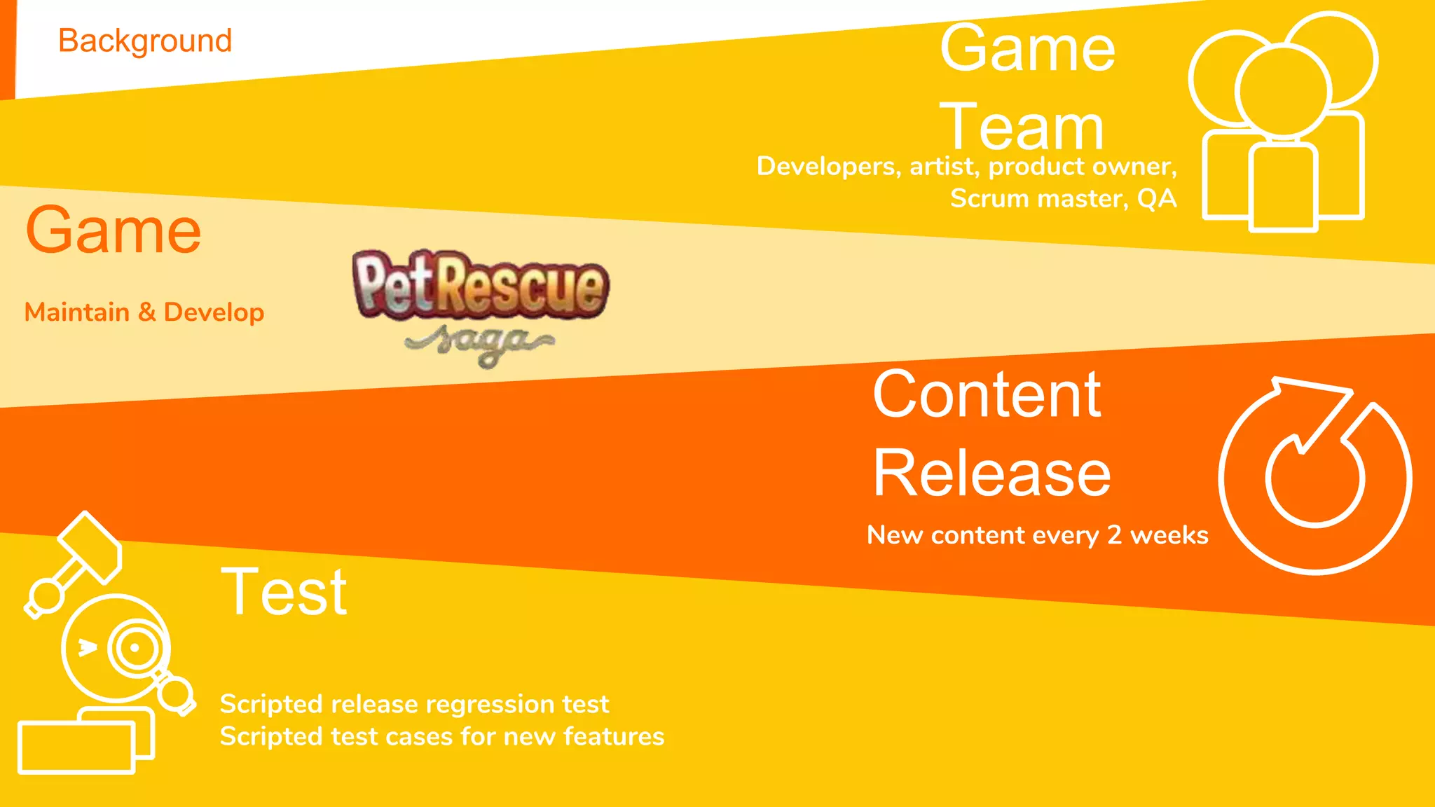 © King.com Ltd 2017 – Commercially confidential Page 5
Background
Game
TeamDevelopers, artist, product owner,
Scrum master, QA
Game
Maintain & Develop
Content
Release
New content every 2 weeks
Test
Scripted release regression test
Scripted test cases for new features
 