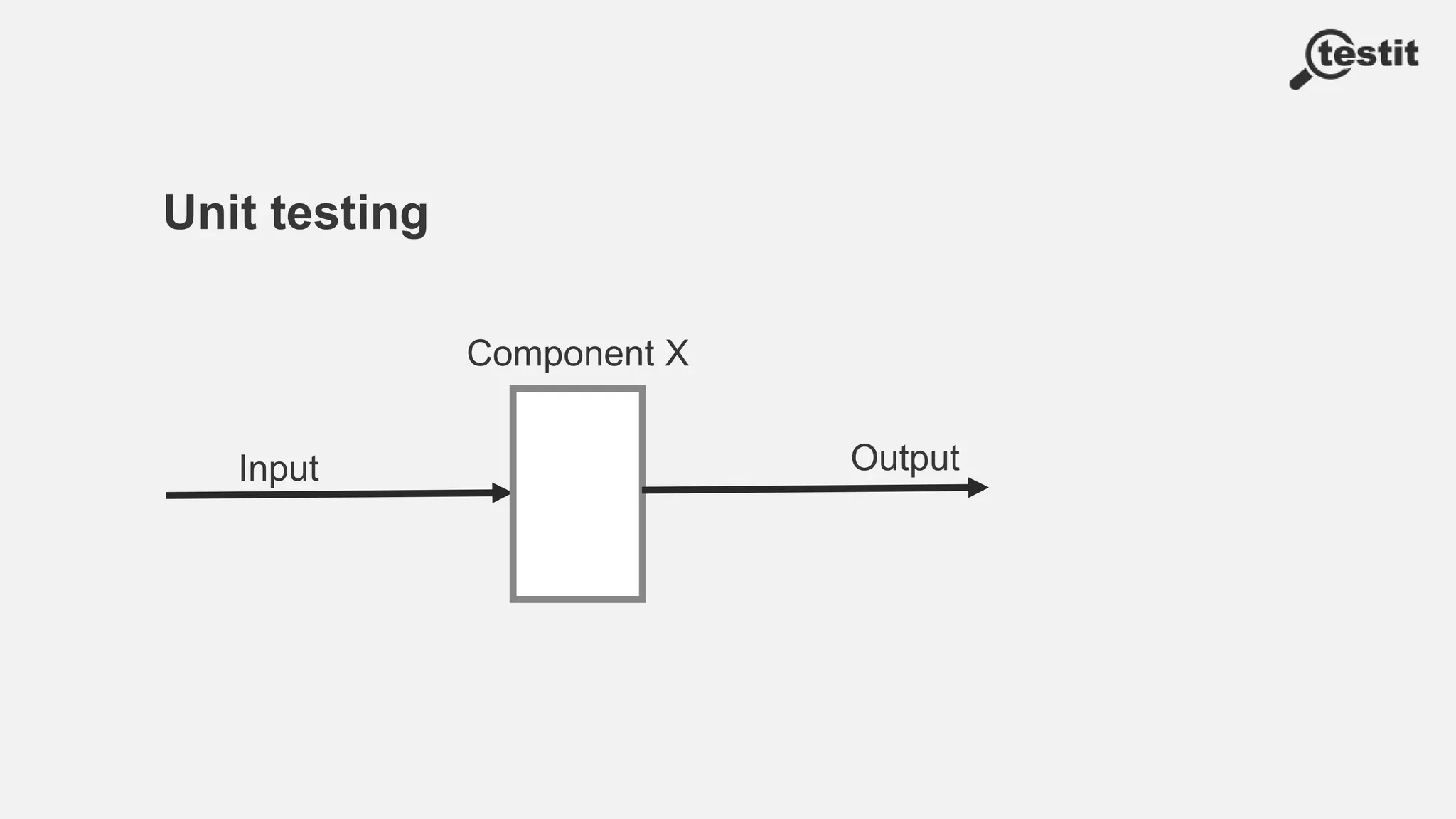 Unit testing
Component X
Input Output
 