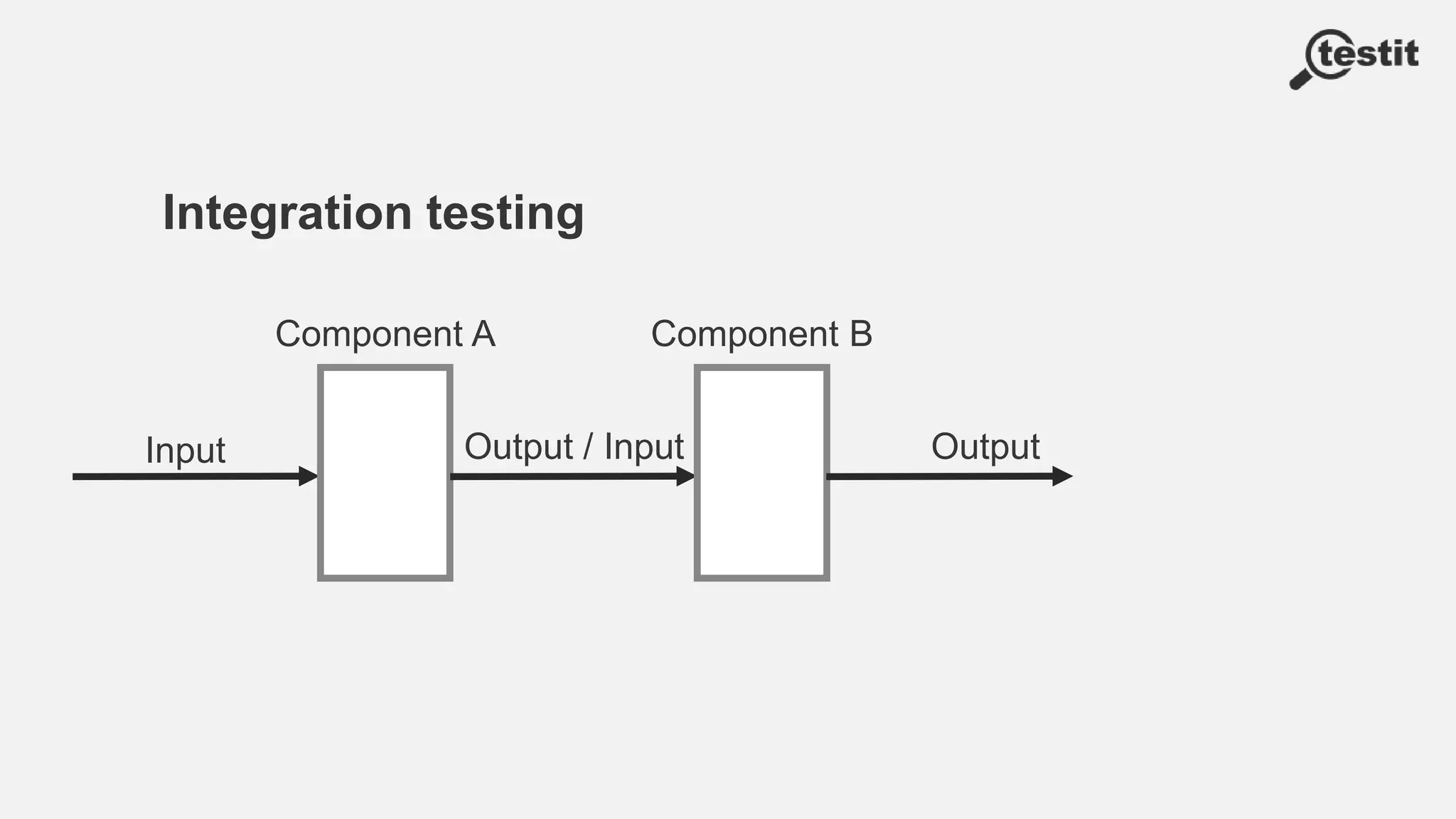 Integration testing
Component A
Input OutputOutput / Input
Component B
 