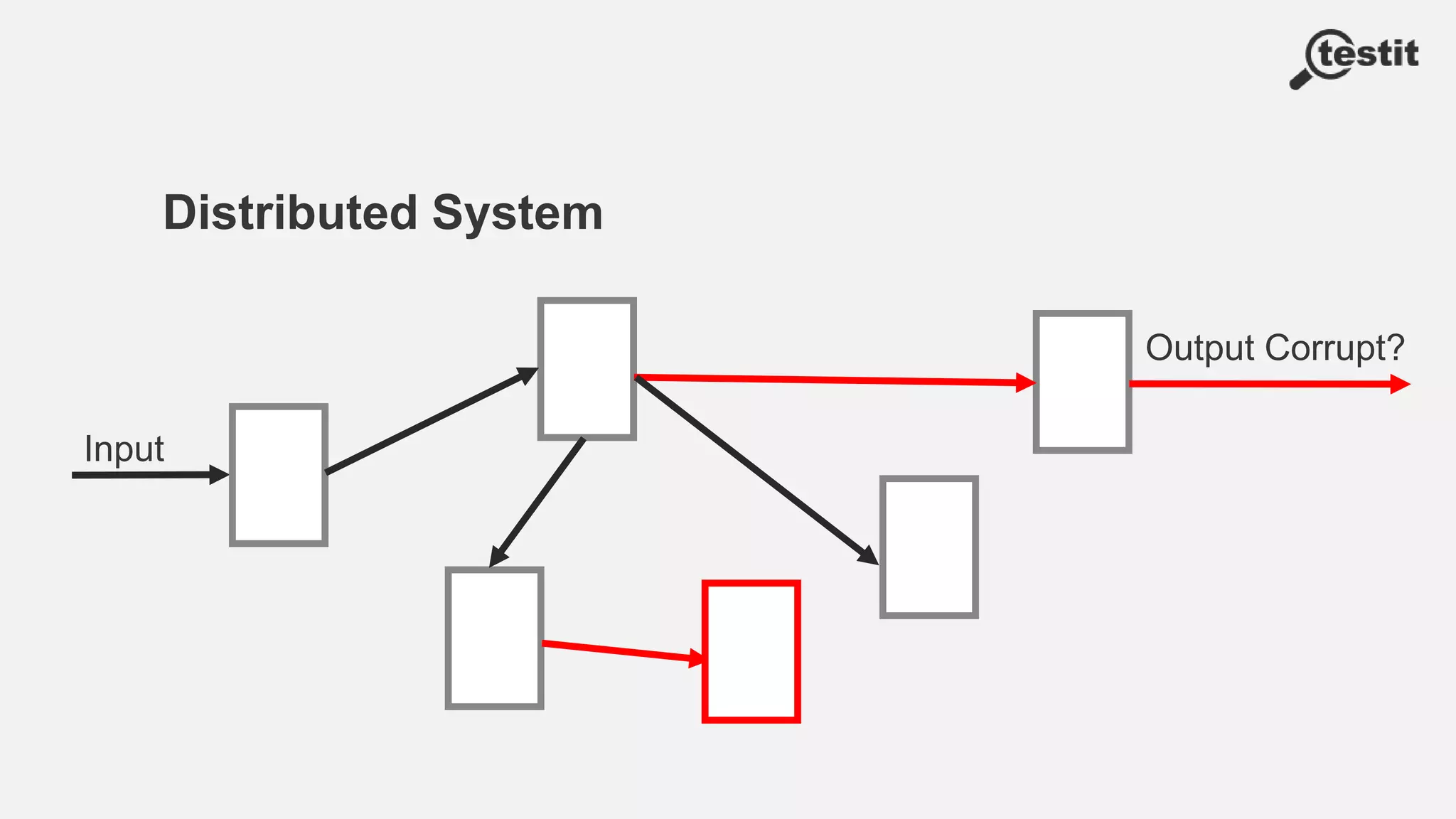 Distributed System
Input
Output Corrupt?
 