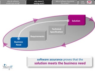 Business Need Requirements Technical Specification Solution why do software projects go wrong? why doesn’t testing work? why is Software Assurance the answer? CASE  STUDY software assurance  proves that the solution meets the business need 