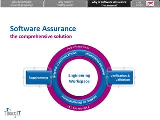 Software Assurance the comprehensive solution why do software projects go wrong? why doesn’t testing work? why is Software Assurance the answer? CASE  STUDY Requirements Verification & Validation Engineering Workspace 