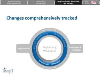 Changes comprehensively tracked Requirements Verification & Validation why do software projects go wrong? why doesn’t testing work? why is Software Assurance the answer? CASE  STUDY Engineering Workspace 