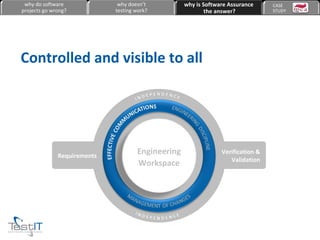 Controlled and visible to all Requirements Verification & Validation why do software projects go wrong? why doesn’t testing work? why is Software Assurance the answer? CASE  STUDY Engineering Workspace 