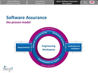 Software Assurance the proven model why do software projects go wrong? why doesn’t testing work? why is Software Assurance the answer? CASE  STUDY Requirements Verification & Validation Engineering Workspace 