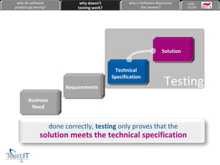 Testing Business Need Requirements Technical Specification Solution done correctly,  testing  only proves that the solution meets the technical specification why do software projects go wrong? why doesn’t testing work? why is Software Assurance the answer? CASE  STUDY 