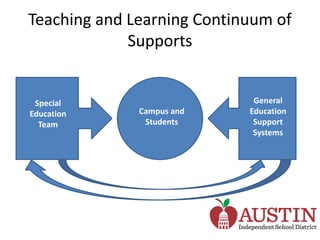 Teaching and Learning Continuum of
Supports
Special
Education
Team
Campus and
Students
General
Education
Support
Systems
 