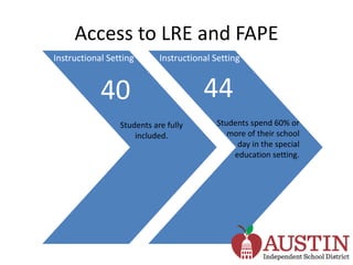 Access to LRE and FAPE
Instructional Setting Instructional Setting
40 44
Students are fully
included.
Students spend 60% or
more of their school
day in the special
education setting.
 