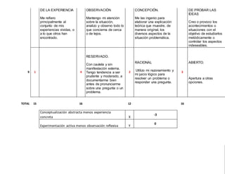 DE LA EXPERIENCIA
Me refiero
principalmente al
conjunto de mis
experiencias vividas, o
a lo que otros han
encontrado.
OBSERVACIÓN
Mantengo mi atención
sobre la situación,
analizo y observo todo lo
que concierna de cerca
o de lejos.
CONCEPCIÓN.
Me las ingenio para
elaborar una explicación
teórica que muestre, de
manera original, los
diversos aspectos de la
situación problemática.
DE PROBAR LAS
IDEAS
Creo o provoco los
acontecimientos o
situaciones con el
objetivo de estudiarlos
metódicamente o
controlar los aspectos
indeseables.
9 1 4
RESERVADO.
Con cautela y sin
manifestación externa.
Tengo tendencia a ser
prudente y moderado, a
documentarme bien
antes de pronunciarme
sobre una pregunta o un
problema.
2
RACIONAL
Utilizo mi razonamiento y
mi juicio lógico para
resolver un problema o
responder una pregunta.
3
ABIERTO.
Apertura a otras
opciones.
TOTAL 15 16 12 16
Conceptualización abstracta menos experiencia
concreta X
-3
Experimentación activa menos observación reflexiva Y
0
 