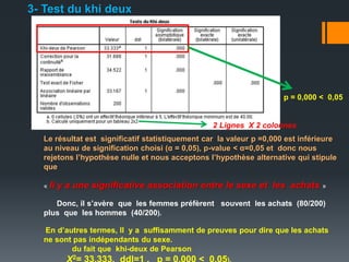 Le résultat est significatif statistiquement car la valeur p =0,000 est inférieure
au niveau de signification choisi (α = 0,05), p-value < α=0,05 et donc nous
rejetons l’hypothèse nulle et nous acceptons l’hypothèse alternative qui stipule
que
« Il y a une significative association entre le sexe et les achats »
Donc, il s’avère que les femmes préfèrent souvent les achats (80/200)
plus que les hommes (40/200).
En d’autres termes, ll y a suffisamment de preuves pour dire que les achats
ne sont pas indépendants du sexe.
du fait que khi-deux de Pearson
2
3- Test du khi deux
p = 0,000 < 0,05
2 Lignes X 2 colonnes
 