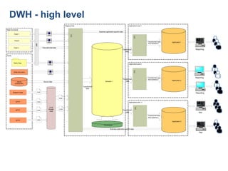ETL
Source data
Transformed
data
Business application specific data
Business application specific data
ETL
Transformed data
Local
storage
area
Dimensions
Schema 1
Application1
Pipe-delimited data
Feed 1
Feed 2
Real-time feeds
Feed 3
(Web Services)
Feeds
Static Data
DATA
(Oracle DB )
XLS
CSV
CSV
CSV
XLS
CSV
Application area 1Staging Area
JMS
Transformationarea
(Iortca)
Transformed data
from Schema 1
Application 3
Application area 3
Transformed data
Application 2
Application area 2
Reporting
App
App
Reporting
Reporting
ETL
ETL
Shared Folder
SFTP
SFTP
SFTP
from Schema 1
from Schema 1
Transformed
data
Transformed
data
DWH - high level
 