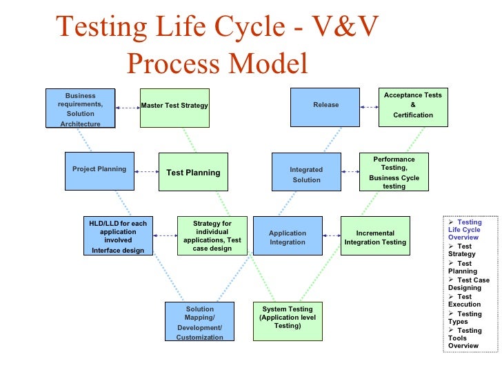 test life cycle testing life cycle