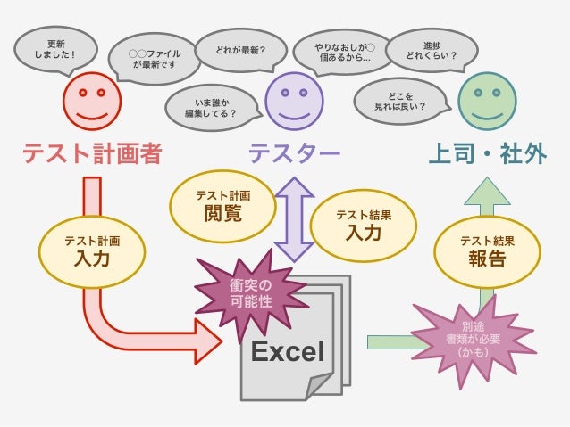 超簡単 なtestlinkの使い方