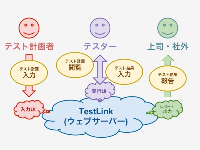 超簡単 なtestlinkの使い方