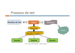Processus de test
Pilote
Module à tester
SoucheSouche Souche
Données de test Résultats
Interface
Oracle
12
Prof. Youness BOUKOUCHI - ENSA d'Agadir
 