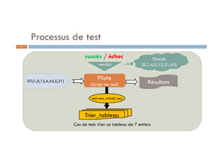Cas de test: trier un tableau de 7 entiers
Processus de test
Pilote
(Script de test)
Trier_tableau
DT:[1,0,12,4,43,5,21] Résultats
int[] mon_tri(int[] vec)
Oracle
[0,1,4,5,12,21,43]verdictverdict
succès / échec
16
 