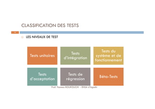 CLASSIFICATION DES TESTS
Tests unitairesTests unitaires Tests
d’intégration
Tests
d’intégration
Tests du
système et de
fonctionnement
Tests du
système et de
fonctionnement
Tests
d’acceptation
Tests
d’acceptation
Tests de
régression
Tests de
régression Béta-TestsBéta-Tests
 LES NIVEAUX DE TEST
23
Prof. Youness BOUKOUCHI - ENSA d'Agadir
 