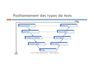 Positionnement des types de tests
32
Prof. Youness BOUKOUCHI - ENSA d'Agadir
 