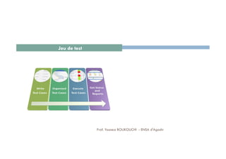 Jeu de test
45Prof. Youness BOUKOUCHI - ENSA d'Agadir
 