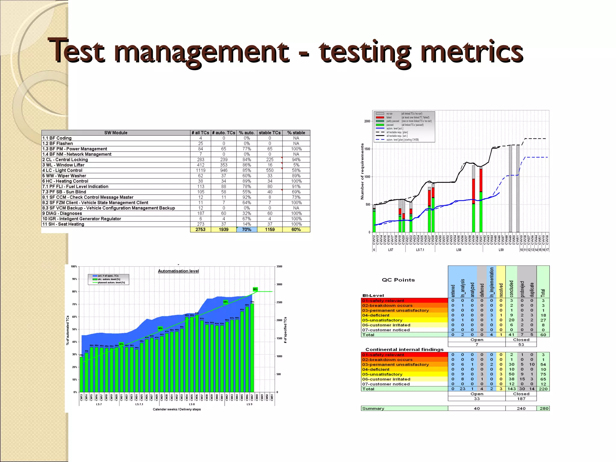 Test management - testing metrics 