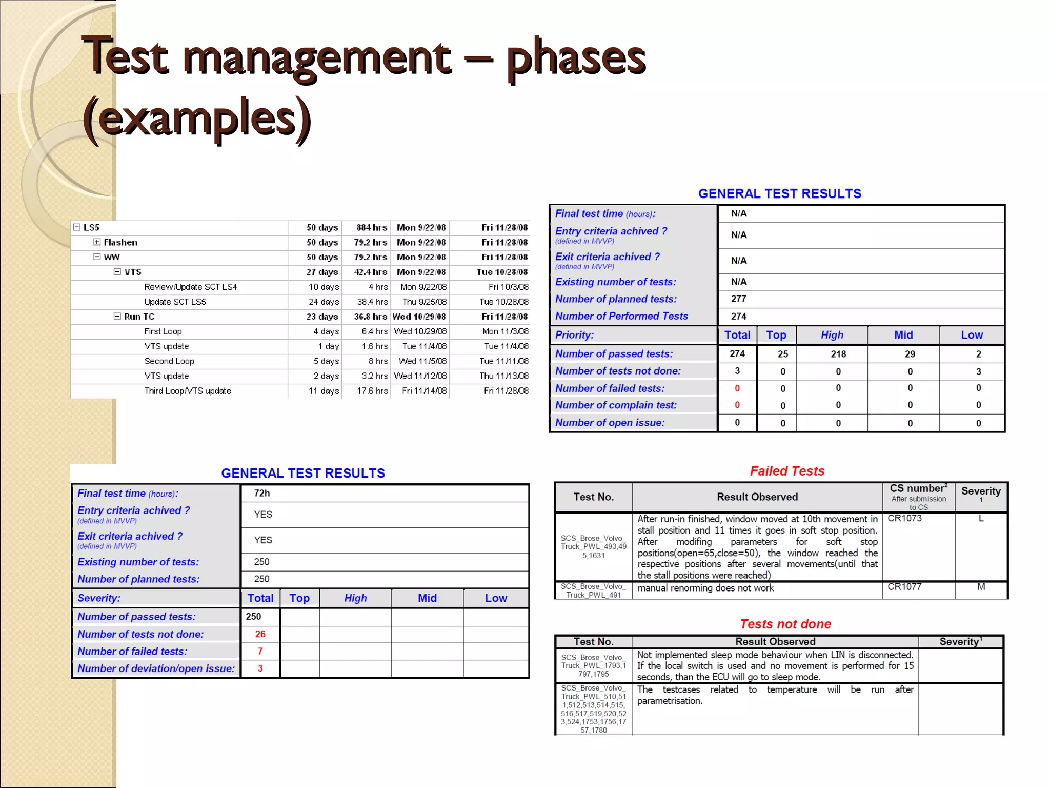 Test management – phases (examples) 