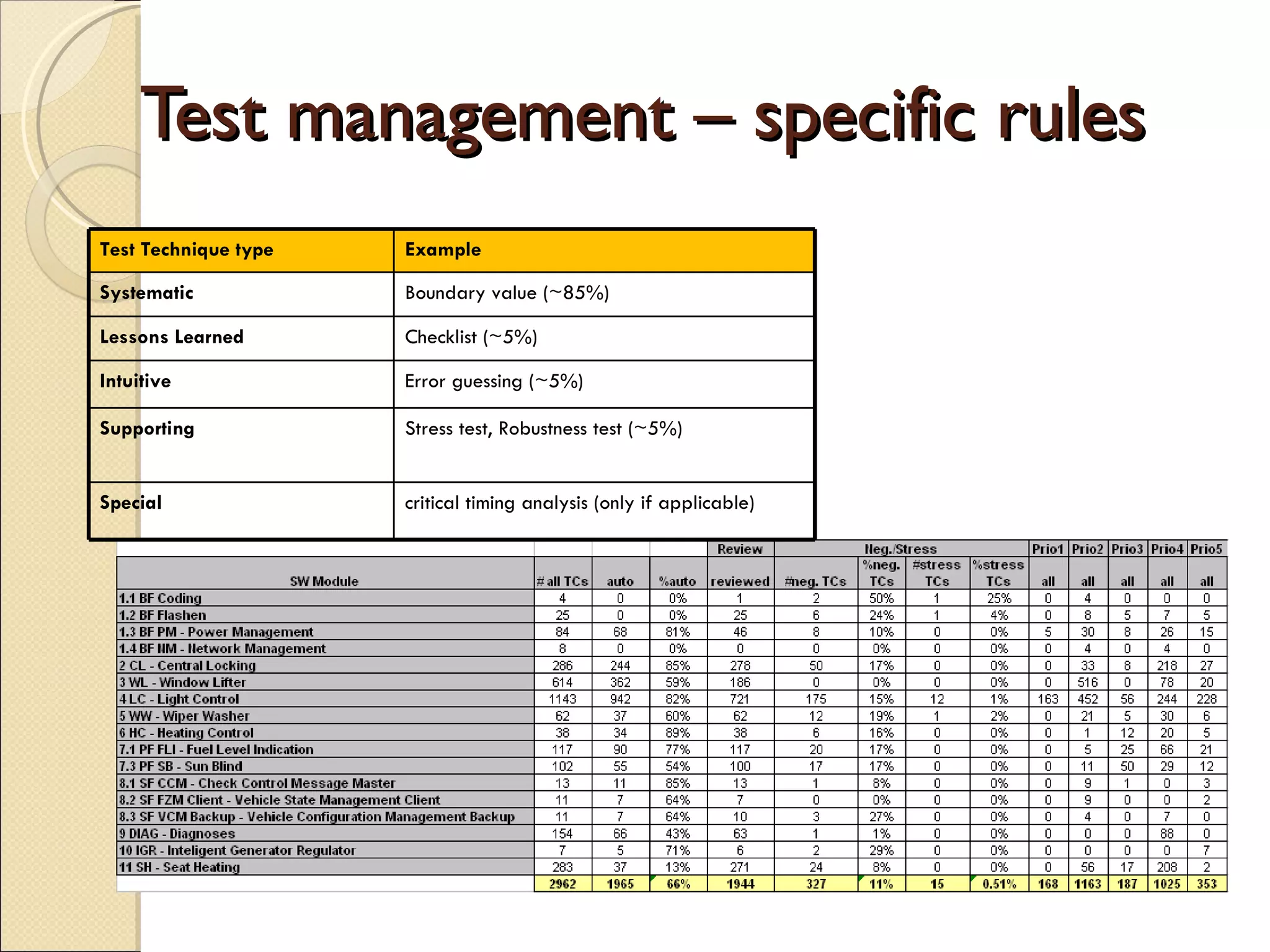 Test management – specific rules Test Technique type   Example   Systematic   Boundary value (~85%) Lessons Learned   Checklist (~5%) Intuitive   Error guessing (~5%) Supporting  Stress test, Robustness test (~5%) Special   critical timing analysis (only if applicable) 