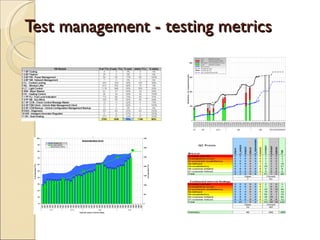 Test management - testing metrics 