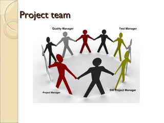 Project team Project Manager Test Manager SW Project Manager Quality Manager 