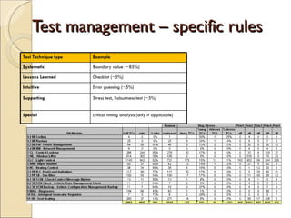Test management – specific rules Test Technique type   Example   Systematic   Boundary value (~85%) Lessons Learned   Checklist (~5%) Intuitive   Error guessing (~5%) Supporting  Stress test, Robustness test (~5%) Special   critical timing analysis (only if applicable) 