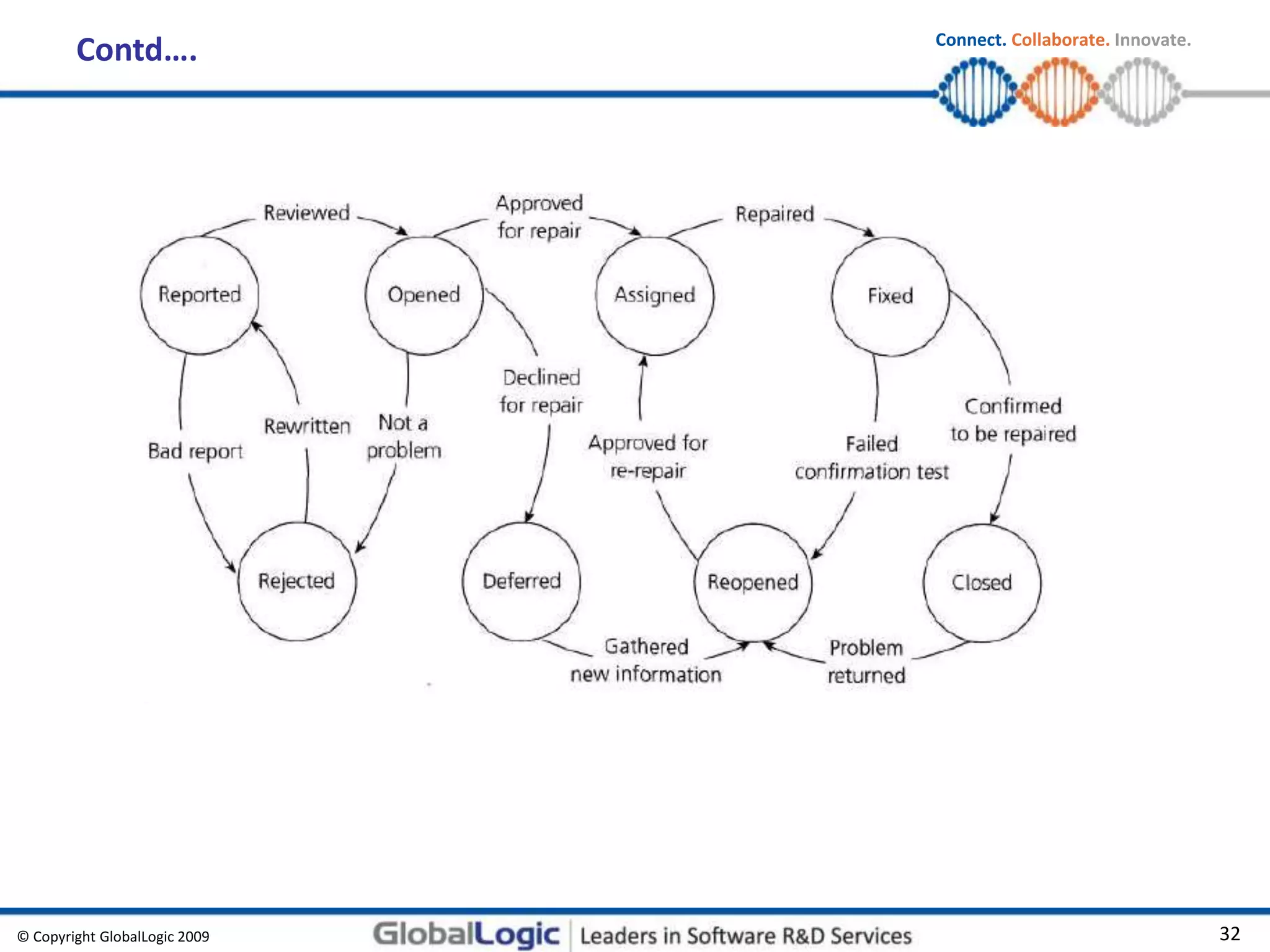 © Copyright GlobalLogic 2009 32
Connect. Collaborate. Innovate.
Contd….
 