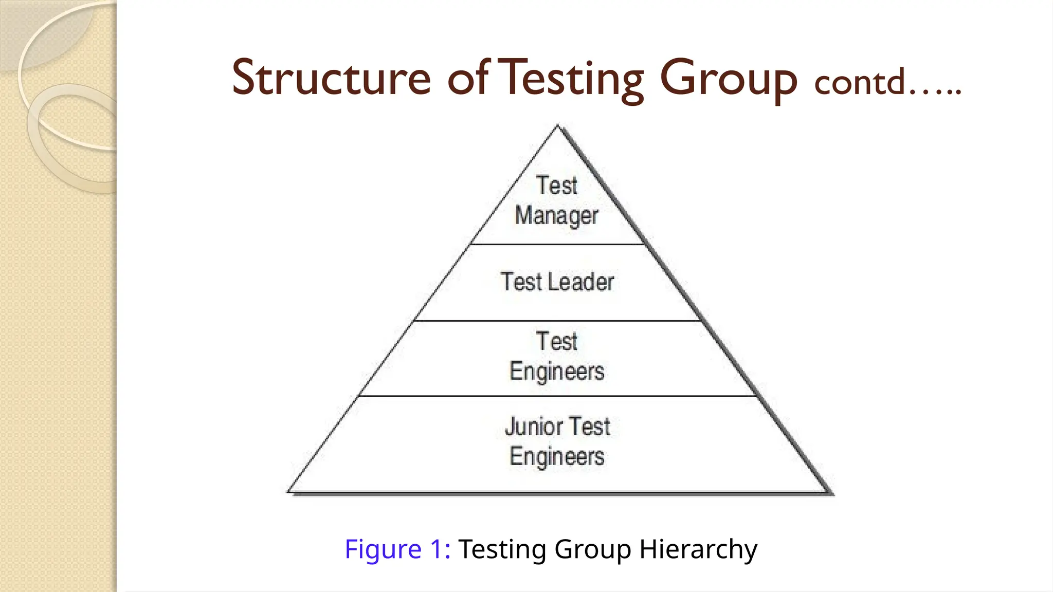 Structure of Testing Group contd…..
Figure 1: Testing Group Hierarchy
 