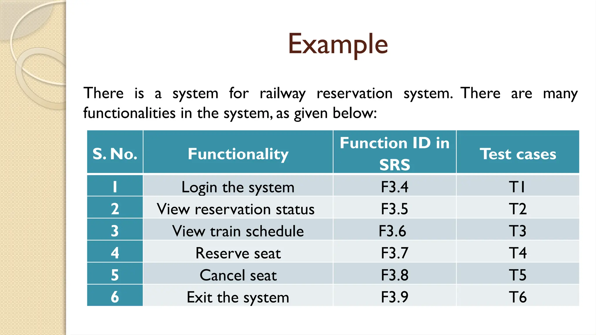 Example
S. No. Functionality
Function ID in
SRS
Test cases
1 Login the system F3.4 T1
2 View reservation status F3.5 T2
3 View train schedule F3.6 T3
4 Reserve seat F3.7 T4
5 Cancel seat F3.8 T5
6 Exit the system F3.9 T6
There is a system for railway reservation system. There are many
functionalities in the system, as given below:
 