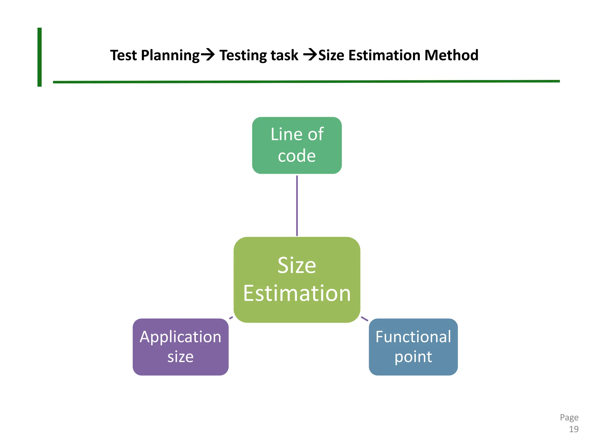 Test Planning→ Testing task →Size Estimation Method
Size
Estimation
Line of
code
Functional
point
Application
size
Page
19
 