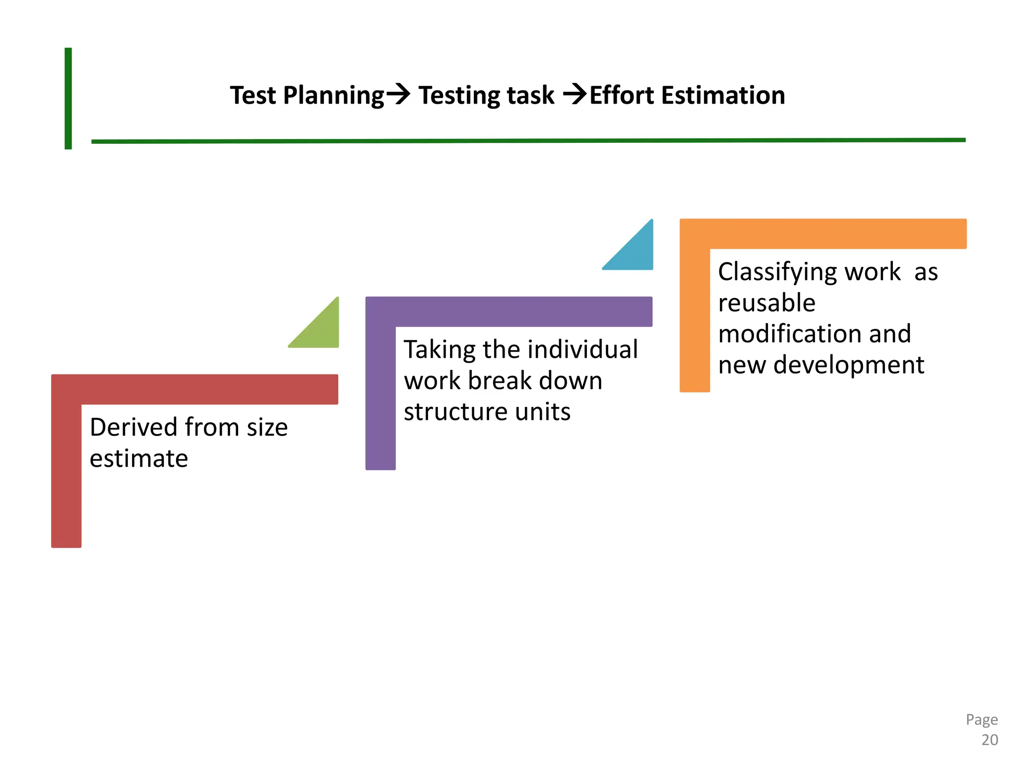 Test Planning→ Testing task →Effort Estimation
Page
20
Derived from size
estimate
Taking the individual
work break down
structure units
Classifying work as
reusable
modification and
new development
 