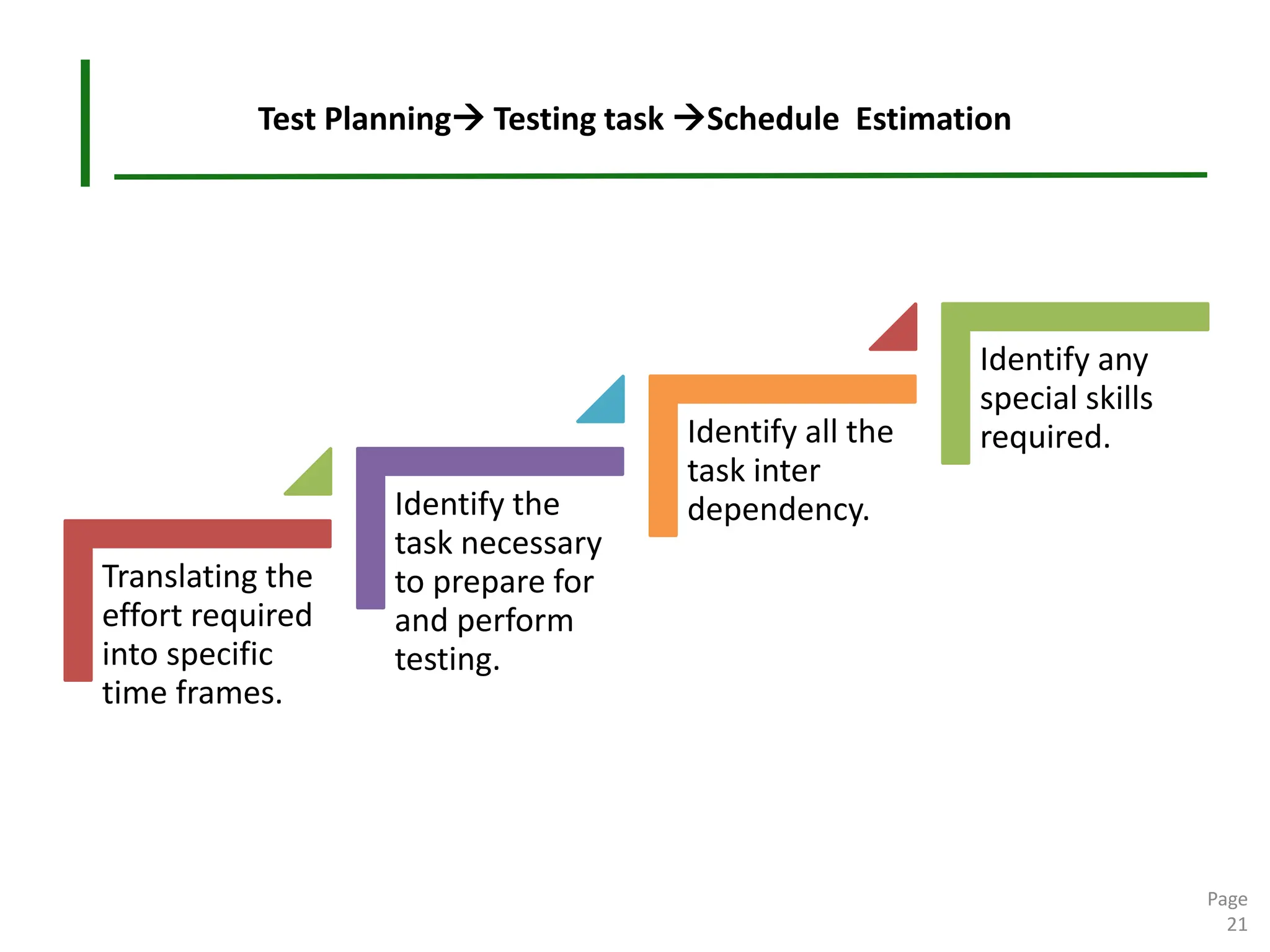 Test Planning→ Testing task →Schedule Estimation
Page
21
Translating the
effort required
into specific
time frames.
Identify the
task necessary
to prepare for
and perform
testing.
Identify all the
task inter
dependency.
Identify any
special skills
required.
 