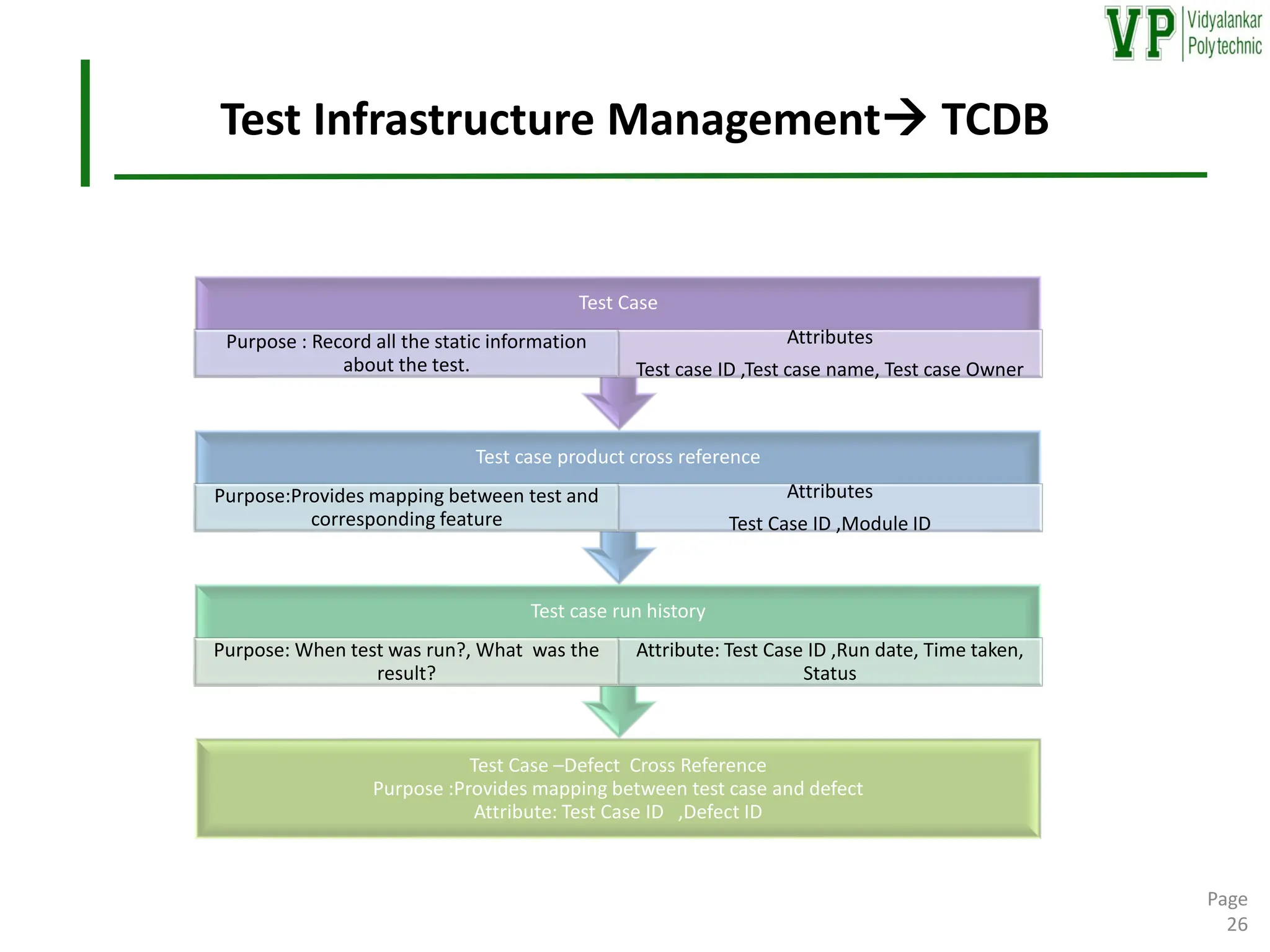 Test Infrastructure Management→ TCDB
Page
26
Test Case –Defect Cross Reference
Purpose :Provides mapping between test case and defect
Attribute: Test Case ID ,Defect ID
Test case run history
Purpose: When test was run?, What was the
result?
Attribute: Test Case ID ,Run date, Time taken,
Status
Test case product cross reference
Purpose:Provides mapping between test and
corresponding feature
Attributes
Test Case ID ,Module ID
Test Case
Purpose : Record all the static information
about the test.
Attributes
Test case ID ,Test case name, Test case Owner
 