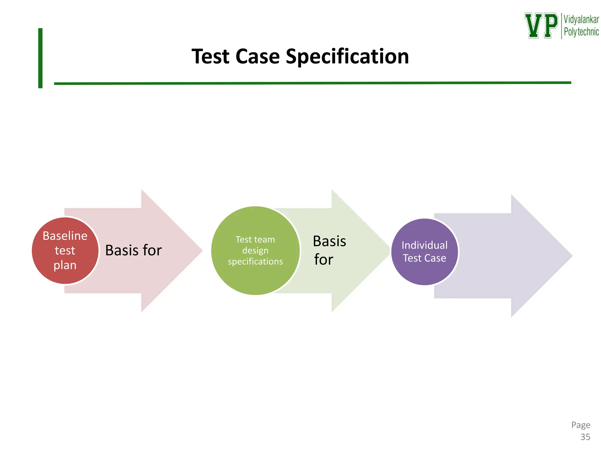 Test Case Specification
Basis for
Baseline
test
plan
Basis
for
Test team
design
specifications
Individual
Test Case
Page
35
 