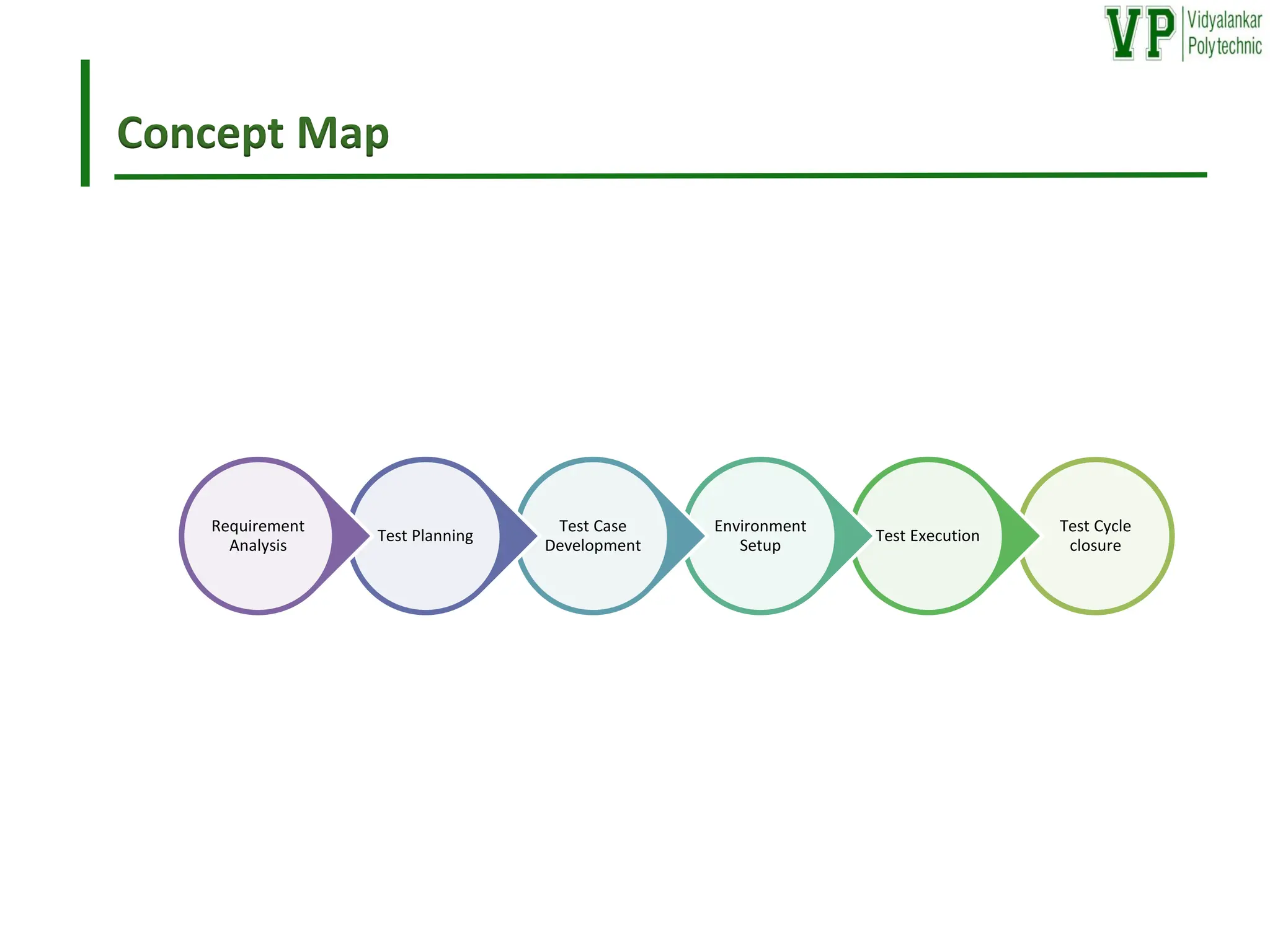 Concept Map
Test Cycle
closure
Test Execution
Environment
Setup
Test Case
Development
Test Planning
Requirement
Analysis
 