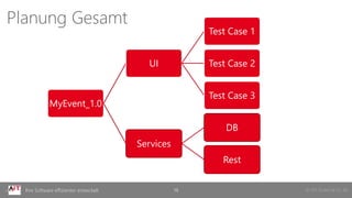 © AIT GmbH & Co. KGIhre Software effizienter entwickelt 15
Planung Gesamt
MyEvent_1.0
UI
Test Case 1
Test Case 2
Test Case 3
Services
DB
Rest
 