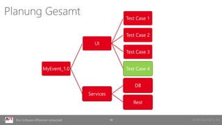 © AIT GmbH & Co. KGIhre Software effizienter entwickelt 19
Planung Gesamt
MyEvent_1.0
UI
Test Case 1
Test Case 2
Test Case 3
Test Case 4
Services
DB
Rest
 