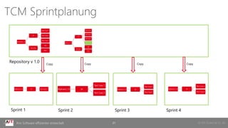 © AIT GmbH & Co. KGIhre Software effizienter entwickelt 21
TCM Sprintplanung
Sprint 1 Sprint 2 Sprint 3 Sprint 4
Repository v 1.0 CopyCopyCopy Copy
 