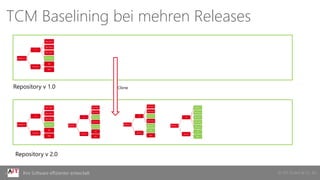 © AIT GmbH & Co. KGIhre Software effizienter entwickelt
TCM Baselining bei mehren Releases
Repository v 1.0
Repository v 2.0
Clone
 