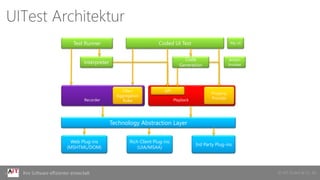 © AIT GmbH & Co. KGIhre Software effizienter entwickelt
UITest Architektur
Web Plug-ins
(MSHTML/DOM)
Interpreter
Coded UI Test
Code
Generation
Test Runner
PlaybackRecorder
Rich Client Plug-ins
(UIA/MSAA)
Filter/
Aggregation
Rules
API
Property
Provider
3rd Party Plug-ins
Action
Invoker
My UI
Technology Abstraction Layer
 