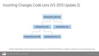 © AIT GmbH & Co. KGIhre Software effizienter entwickelt
Incoming Changes Code Lens (VS 2013 Update 2)
 
