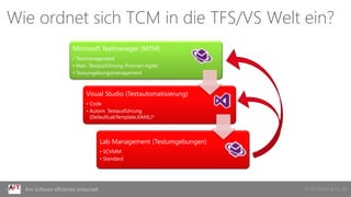 © AIT GmbH & Co. KGIhre Software effizienter entwickelt
Wie ordnet sich TCM in die TFS/VS Welt ein?
Microsoft Testmanager (MTM)
• Testmanagement
• Man. Testausführung (Formal+Agile)
• Testumgebungsmanagement
Visual Studio (Testautomatisierung)
• Code
• Autom. Testausführung
(DefaultLabTemplate.XAML)*
Lab Management (Testumgebungen)
• SCVMM
• Standard
 